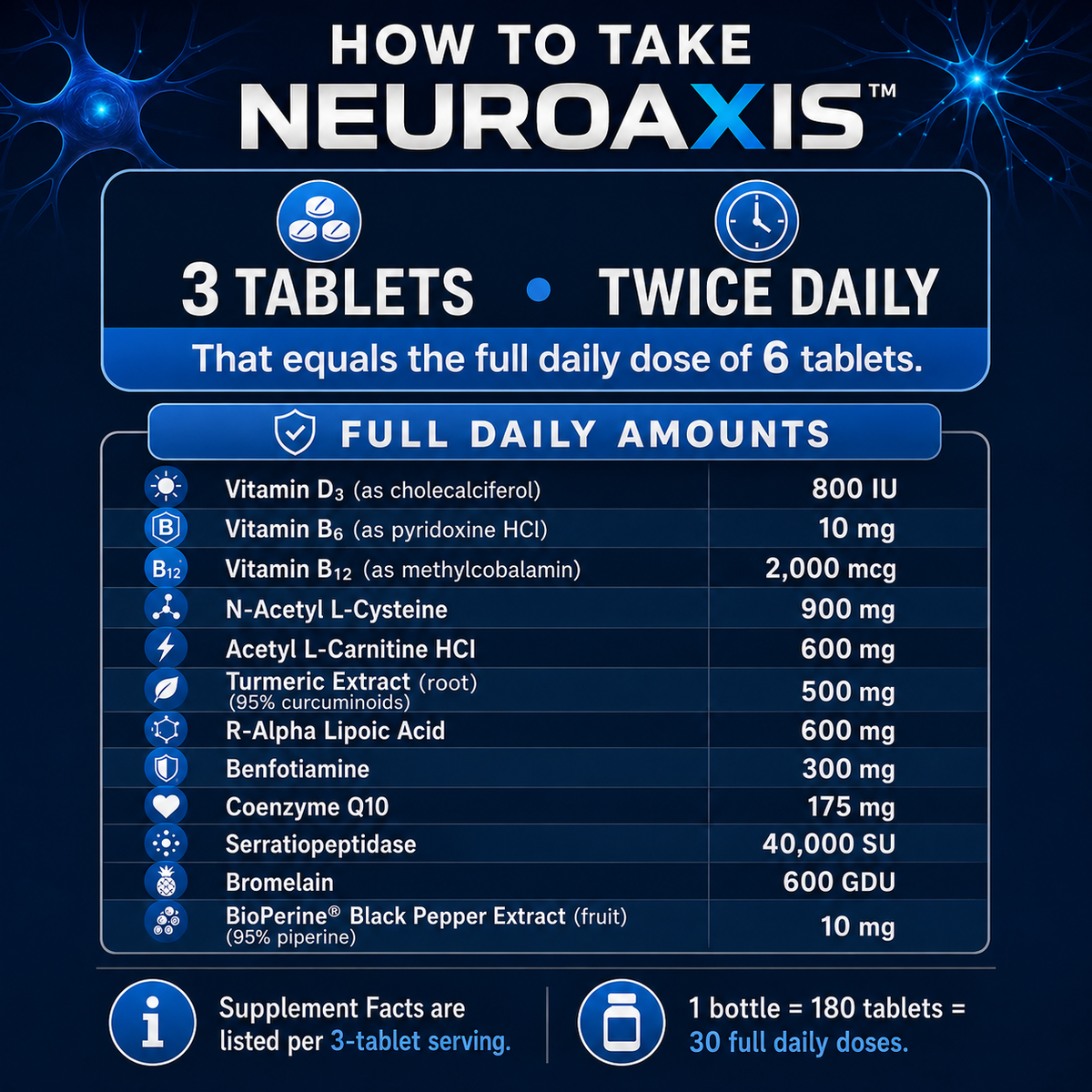 NeuroAxis supplement infographic explaining how to take the product: 3 tablets twice daily for a total of 6 tablets per day. The graphic lists the full daily amounts of vitamin D3, vitamin B6, methylcobalamin B12, NAC, acetyl-L-carnitine, turmeric extract, R-alpha lipoic acid, benfotiamine, CoQ10, serratiopeptidase, bromelain, and BioPerine. It also notes that Supplement Facts are listed per 3-tablet serving and that one 180-tablet bottle provides 30 full daily doses.
